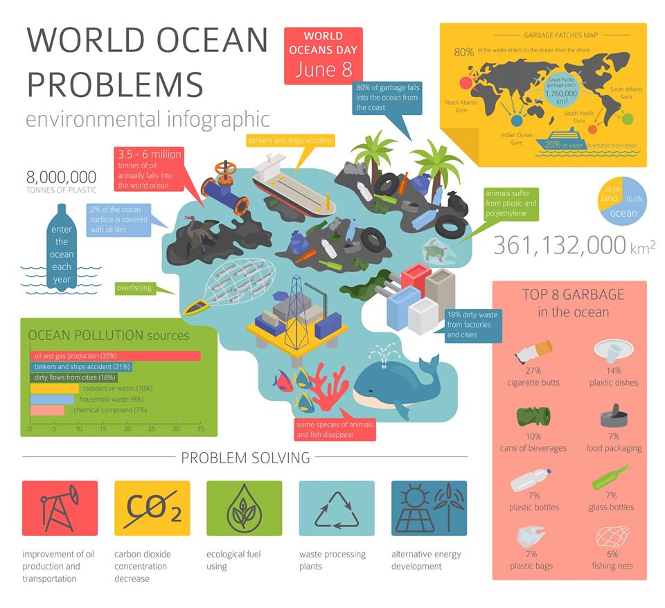 Ocean pollution isometric infographic
